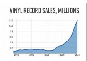 Vinyl Records sales